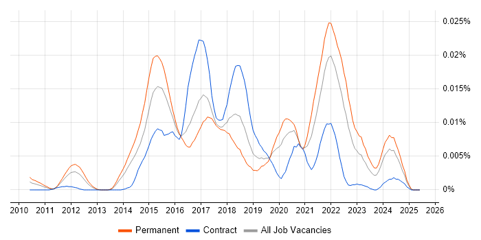Job vacancy trend for Pingdom in the UK Job vacancy trend for Pingdom in the UK