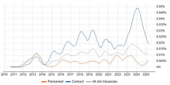 Job vacancy trend for PingFederate in the UK Job vacancy trend for PingFederate in the UK