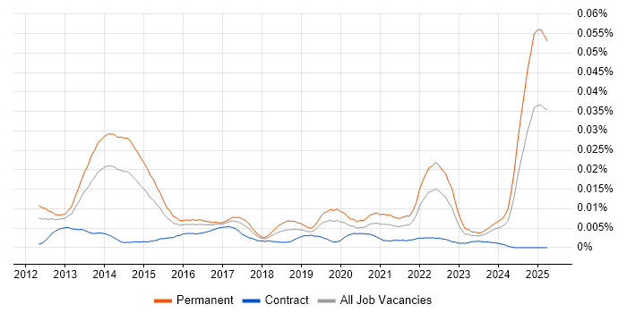 Job vacancy trend for Pinterest in the UK Job vacancy trend for Pinterest in the UK