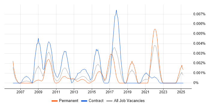 Job vacancy trend for Pipeline Pilot in the UK Job vacancy trend for Pipeline Pilot in the UK