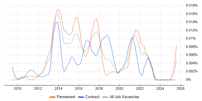 Job vacancy trend for Pivotal Tracker in the UK