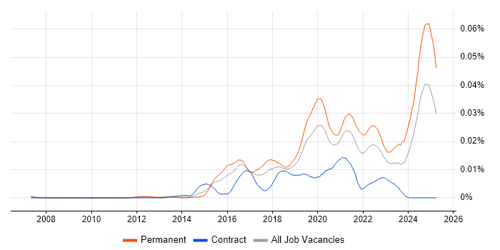 Job vacancy trend for Pixi.js in the UK Job vacancy trend for Pixi.js in the UK