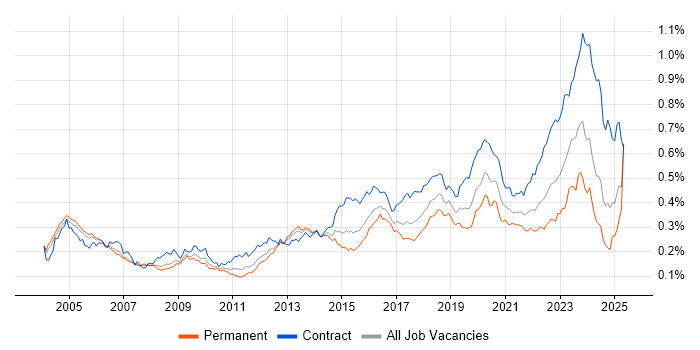 Job vacancy trend for PKI in the UK Job vacancy trend for PKI in the UK