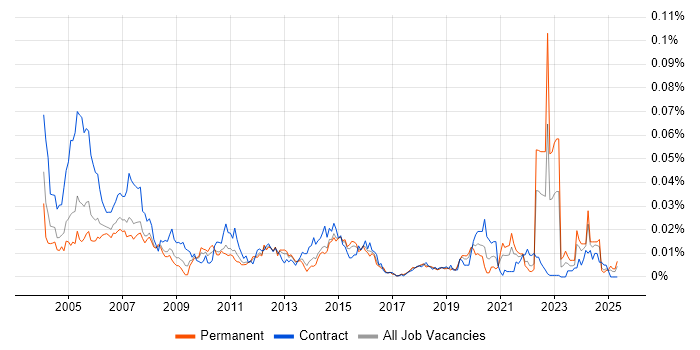 Job vacancy trend for PL/1 in the UK Job vacancy trend for PL/1 in the UK