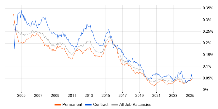Job vacancy trend for PL/SQL Developer in the UK Job vacancy trend for PL/SQL Developer in the UK