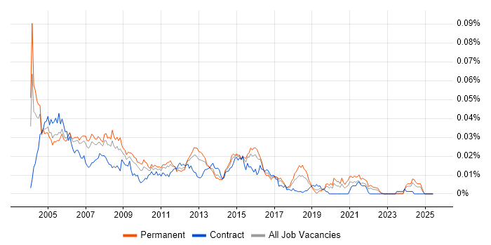 Job vacancy trend for PL/SQL Programmer in the UK Job vacancy trend for PL/SQL Programmer in the UK