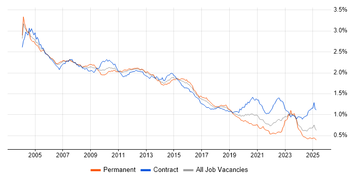 Job vacancy trend for PL/SQL in the UK Job vacancy trend for PL/SQL in the UK