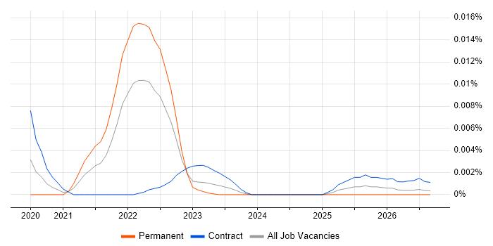 Plaid job vacancy trend in the UK