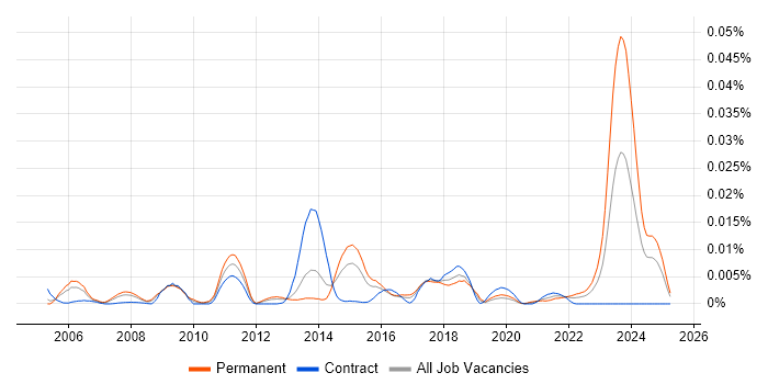 Job vacancy trend for PlanetPress Connect in the UK Job vacancy trend for PlanetPress Connect in the UK