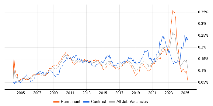 Job vacancy trend for Planning and Forecasting in the UK Job vacancy trend for Planning and Forecasting in the UK