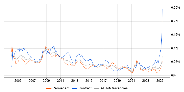 Job vacancy trend for Planning Manager in the UK Job vacancy trend for Planning Manager in the UK