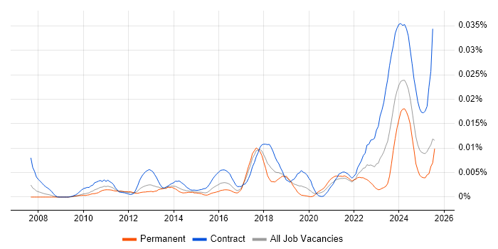 Job vacancy trend for Planon in the UK Job vacancy trend for Planon in the UK
