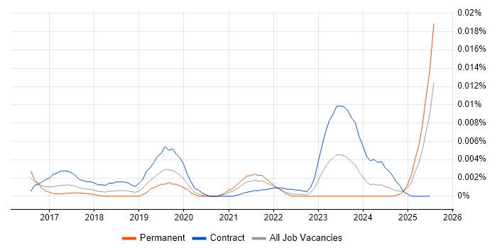 Job vacancy trend for PlantUML in the UK