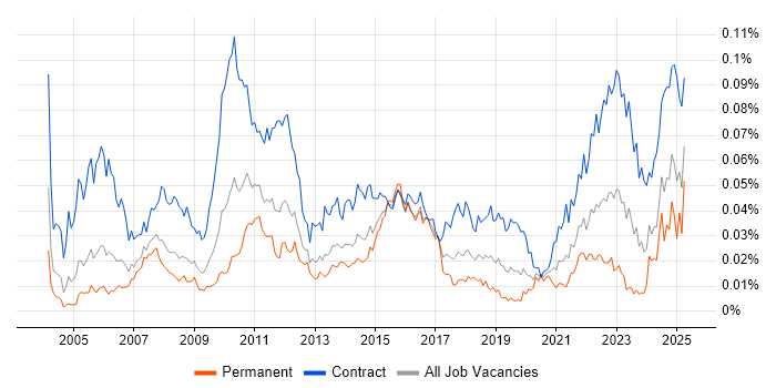 Job vacancy trend for Planview in the UK