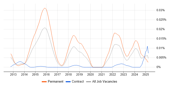 Job vacancy trend for Plastic SCM in the UK Job vacancy trend for Plastic SCM in the UK