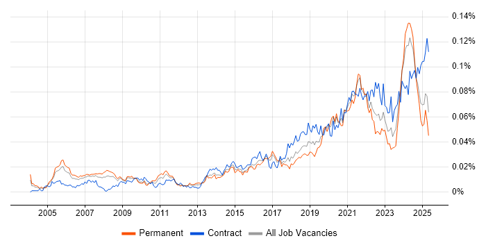 Job vacancy trend for Platform Architect in the UK Job vacancy trend for Platform Architect in the UK