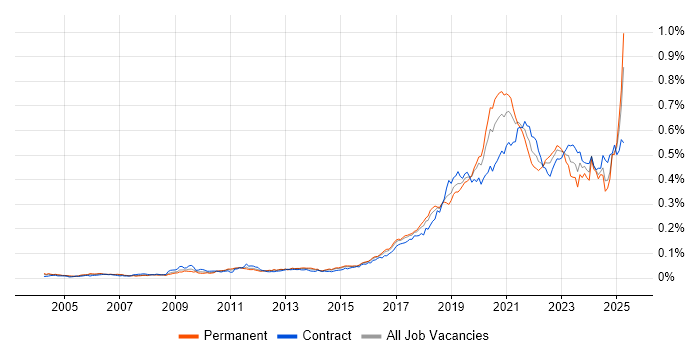Job vacancy trend for Platform Engineer in the UK