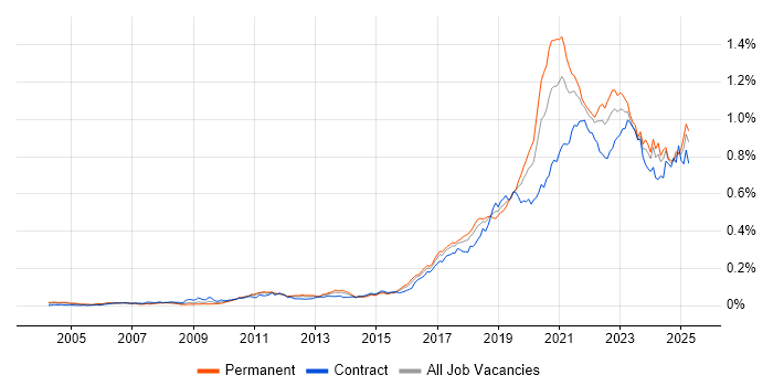 Job vacancy trend for Platform Engineering in the UK Job vacancy trend for Platform Engineering in the UK