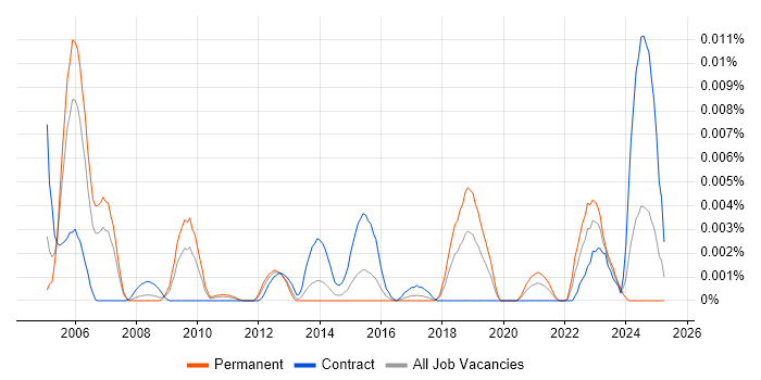 Job vacancy trend for Platform Integration Engineer in the UK Job vacancy trend for Platform Integration Engineer in the UK
