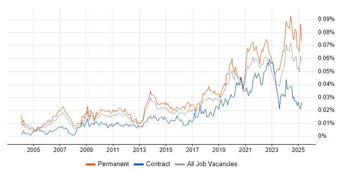 Job vacancy trend for Platform Manager in the UK Job vacancy trend for Platform Manager in the UK