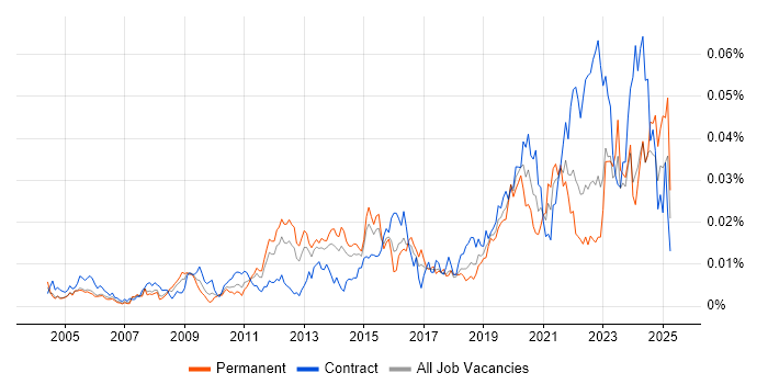 Job vacancy trend for Platform Specialist in the UK Job vacancy trend for Platform Specialist in the UK