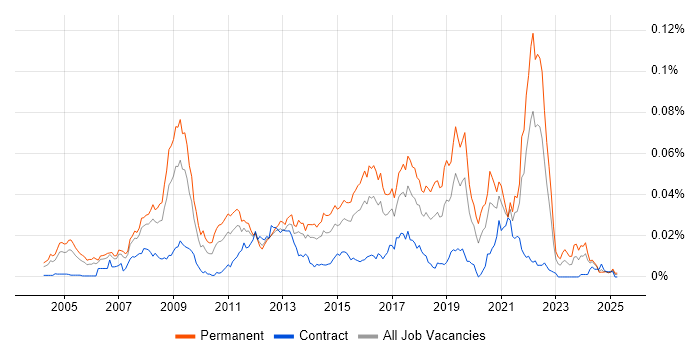 Job vacancy trend for PlayStation in the UK Job vacancy trend for PlayStation in the UK