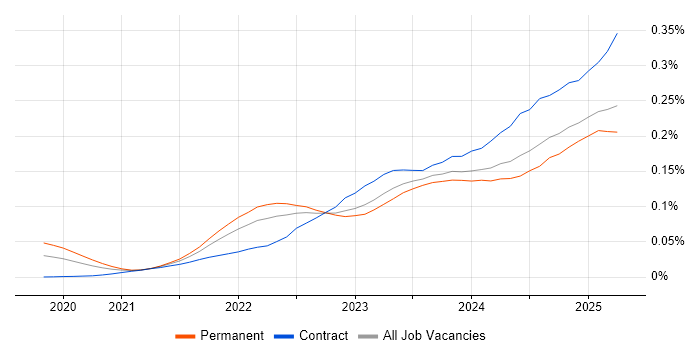 Job vacancy trend for Playwright in the UK