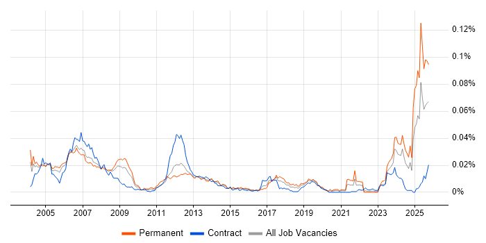 PLC Engineer job vacancy trend in the UK
