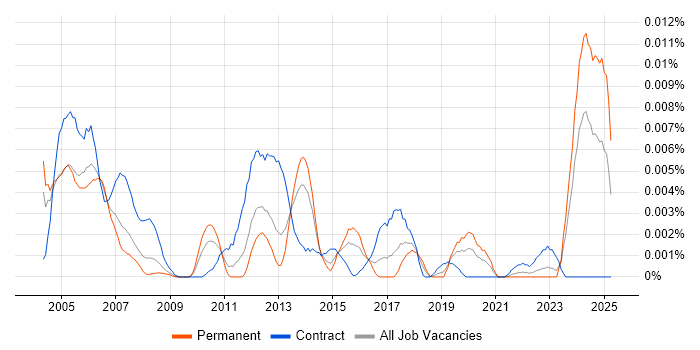 Job vacancy trend for PLC Programmer in the UK Job vacancy trend for PLC Programmer in the UK