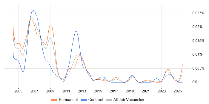 Job vacancy trend for PLC SCADA Engineer in the UK