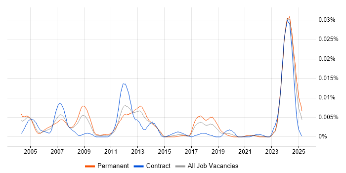 Job vacancy trend for PLC Software Engineer in the UK Job vacancy trend for PLC Software Engineer in the UK
