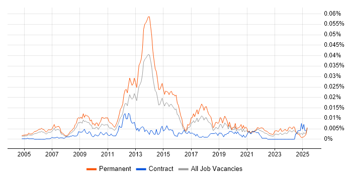Job vacancy trend for Plesk in the UK Job vacancy trend for Plesk in the UK