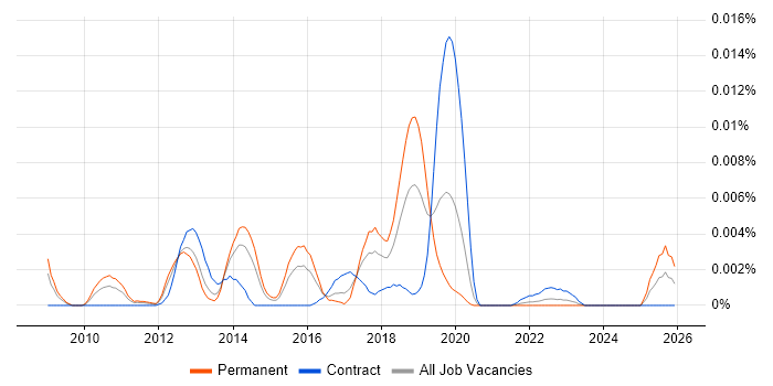 Plixer Scrutinizer job vacancy trend in the UK