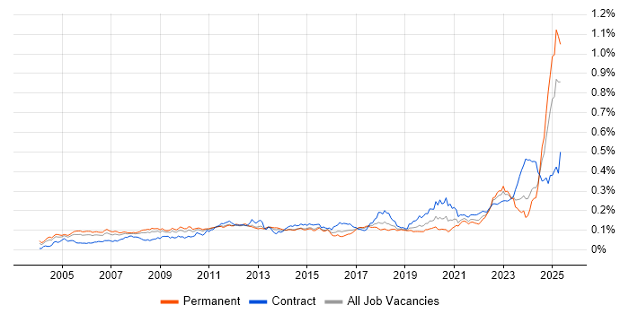 Job vacancy trend for PLM in the UK Job vacancy trend for PLM in the UK