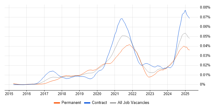 Job vacancy trend for Plotly in the UK
