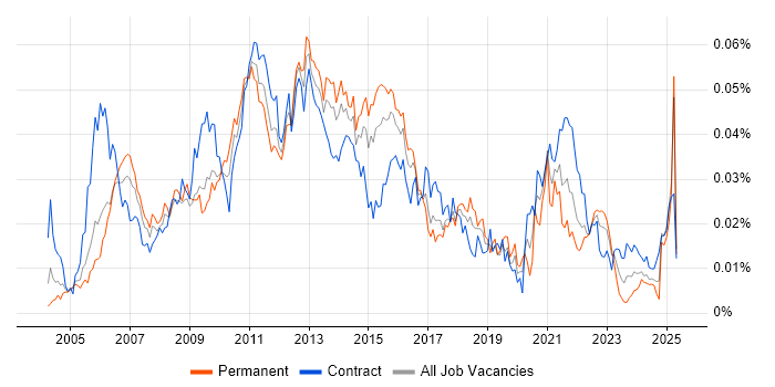 Job vacancy trend for PMBOK in the UK Job vacancy trend for PMBOK in the UK