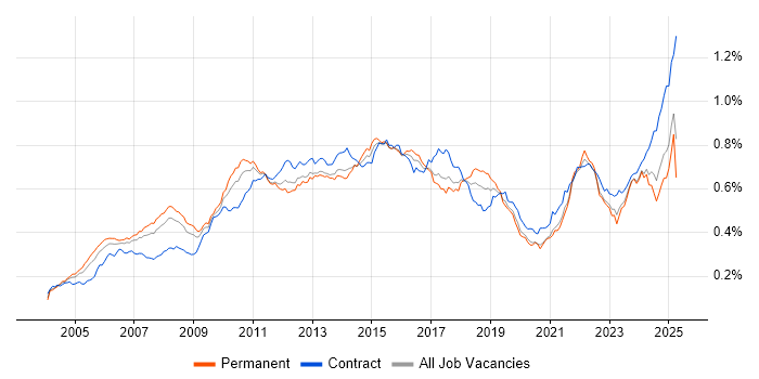 Job vacancy trend for PMI Certification in the UK Job vacancy trend for PMI Certification in the UK