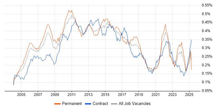Job vacancy trend for PMI in the UK Job vacancy trend for PMI in the UK