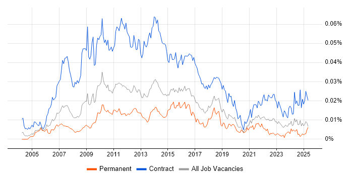 Job vacancy trend for PMO Administrator in the UK Job vacancy trend for PMO Administrator in the UK