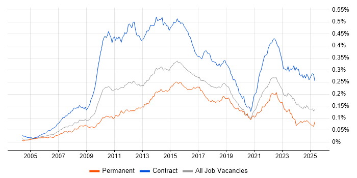 Job vacancy trend for PMO Analyst in the UK Job vacancy trend for PMO Analyst in the UK