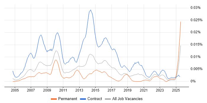 Job vacancy trend for PMO Assistant in the UK Job vacancy trend for PMO Assistant in the UK