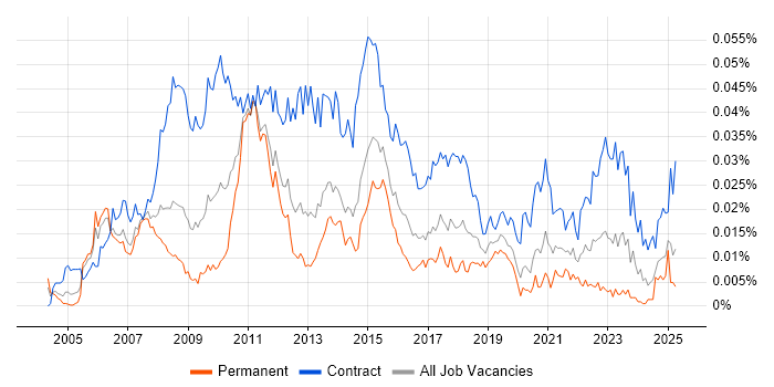 Job vacancy trend for PMO Consultant in the UK Job vacancy trend for PMO Consultant in the UK