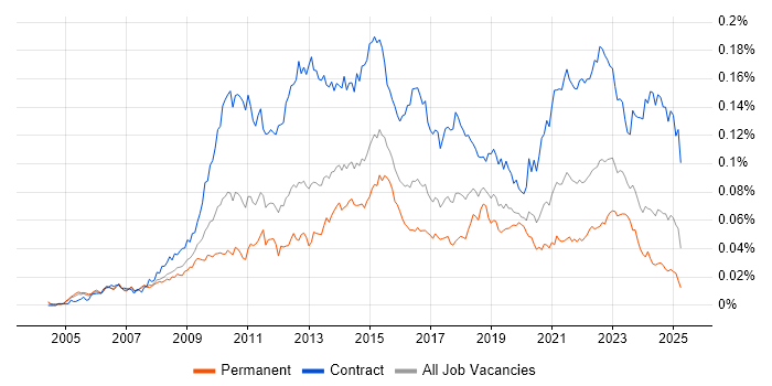 Job vacancy trend for PMO Lead in the UK Job vacancy trend for PMO Lead in the UK