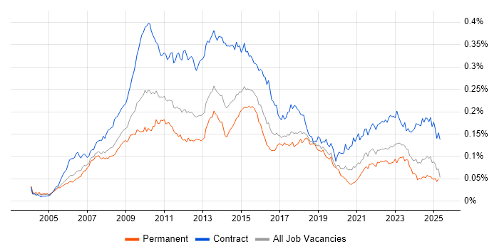 Job vacancy trend for PMO Manager in the UK Job vacancy trend for PMO Manager in the UK