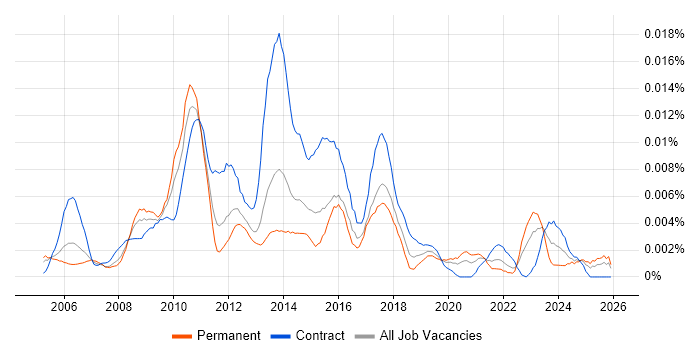 PMO Planning Manager job vacancy trend in the UK