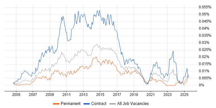 Job vacancy trend for PMO Support Analyst in the UK