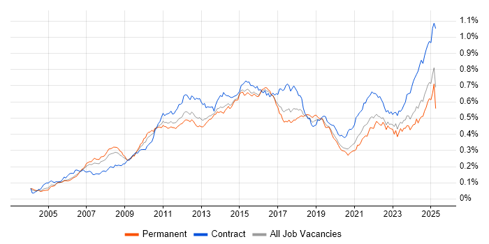 Job vacancy trend for PMP in the UK