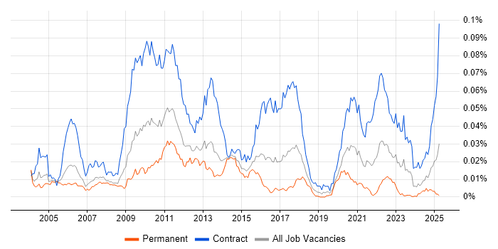 Job vacancy trend for PnL Attribution in the UK Job vacancy trend for PnL Attribution in the UK