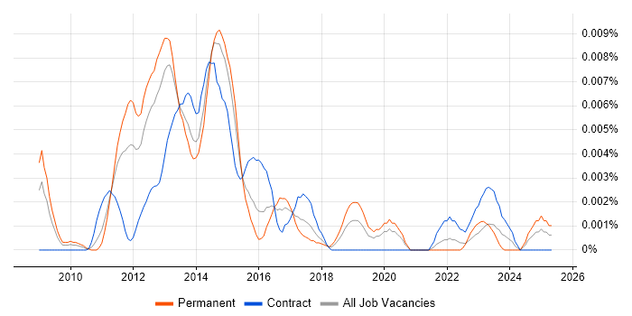 Job vacancy trend for POCO in the UK Job vacancy trend for POCO in the UK