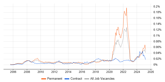 Job vacancy trend for Podcast in the UK Job vacancy trend for Podcast in the UK